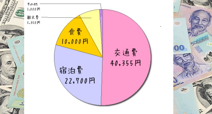 ベトナム中部旅行にかかった費用 旅費 トラベル旅行記 Com